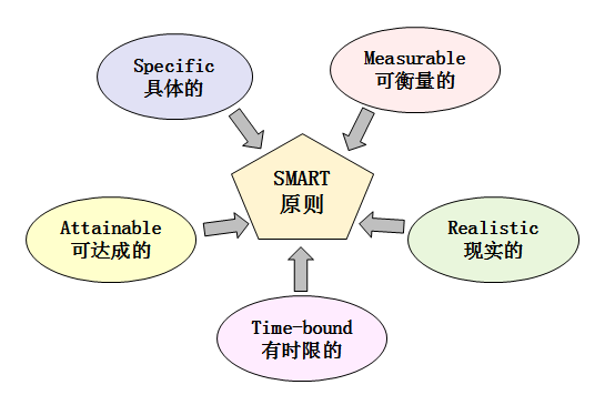 從職場小白到月入5W+，如何成為管理者？